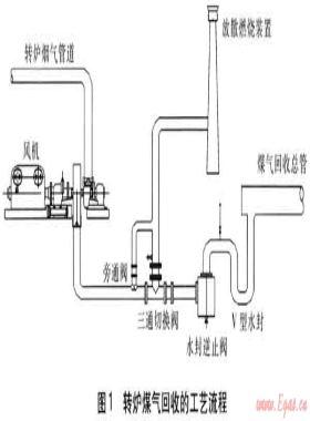 煉鋼廠增設一次除塵風機及配套設施的探討