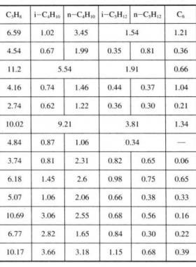 我國部分油田伴生氣組成(體積分數(shù))