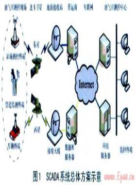 基于北斗衛星的油氣田SCADA系統