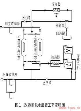 江西省天然氣管網工程脫水裝置技術改造
