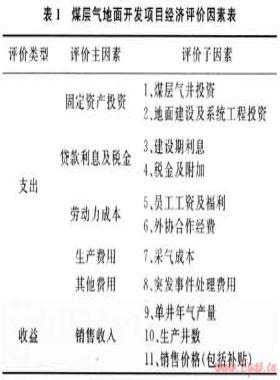 煤層氣地面開發(fā)項目經(jīng)濟預測及規(guī)模報酬評價