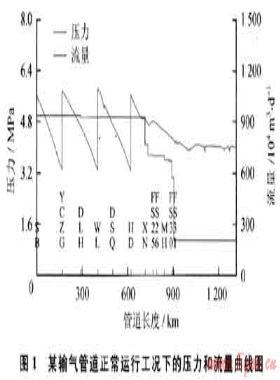 輸氣管道的典型瞬態工況分析