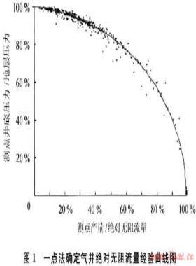 一點法求氣井產(chǎn)能適用范圍的研究
