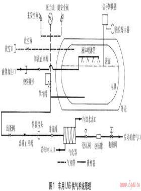 車用液化天然氣供氣系統工藝與設備