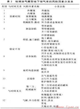 枯竭油氣藏型地下儲氣庫事故分析及風險識別