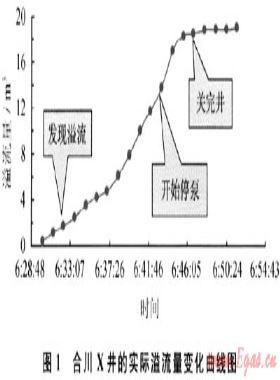 欠平衡鉆井溢流風險分析方法