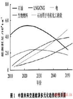 從戰略高度認識和推進天然氣替代交通運輸燃料