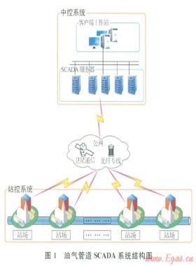 油氣管道SCADA系統數據傳輸的安全風險及其解決方案