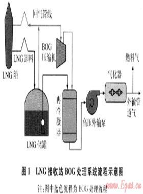 LNG接收站蒸發氣處理系統靜態設計計算模型