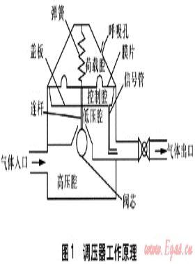 燃氣調壓器建模與動態特性仿真