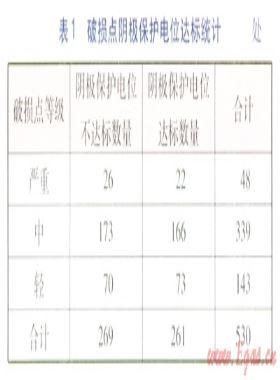 城市燃氣埋地鋼管防腐系統完整性檢測