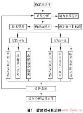 故障樹分析法在城市燃?xì)夤艿腊踩u價(jià)的應(yīng)用