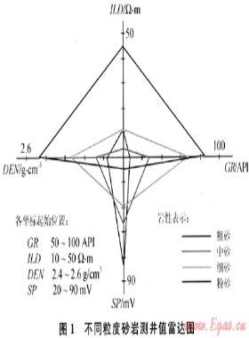 曲流河環境沉積微相和測井相特征分析