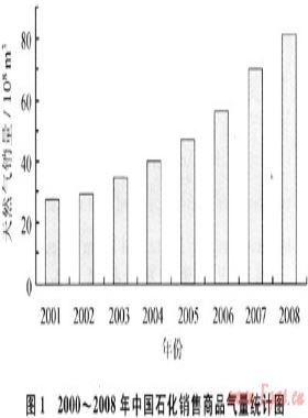中國石化天然氣市場競爭態勢分析及發展策略建議