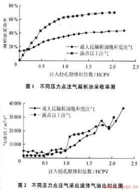 裂縫-孔洞型凝析氣藏不同開發方式的長巖心實驗