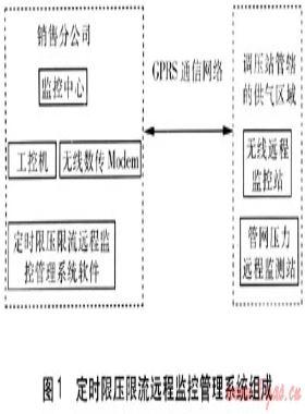 定時限壓限流遠程監控管理系統的研究