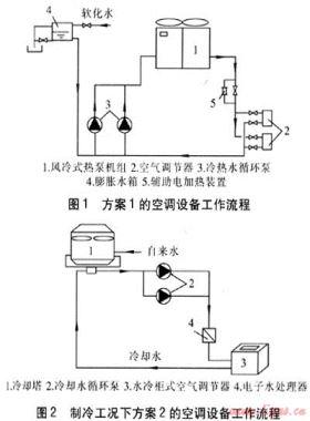 超級市場空調系統(tǒng)技術經濟性比較