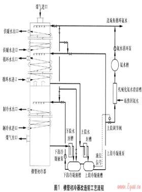 焦爐煤氣橫管初冷器積萘的改進措施