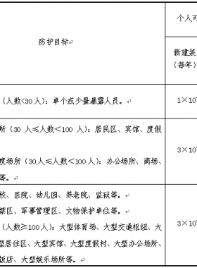 《危險化學品生產、儲存裝置個人可接受風險標準和社會可接受風險標準(試行)》(國家安全監管總局公告2014年第13號)