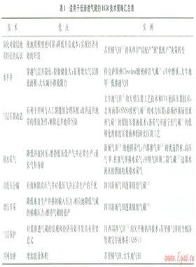 氣藏提高采收率技術(shù)及其對策