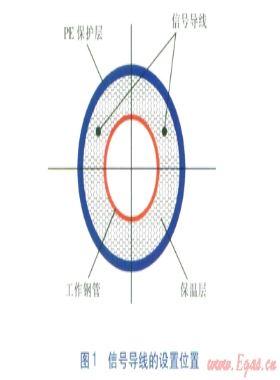 直埋熱網遠距離監測系統原理及關鍵設備