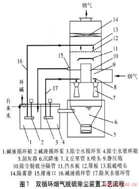 雙循環煙氣脫硫除塵裝置的工業應用
