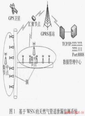 基于無線傳感網絡的遠程燃氣管道泄漏檢測系統