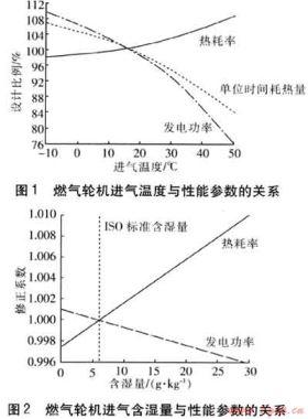 燃氣輪機進氣蒸發冷卻系統的設計及效果分析