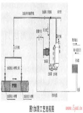 燃氣加濕技術解決因城市氣源轉換造成管網泄漏的方案