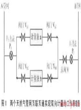 實用天然氣管網雙向計量系統及其技術的應用