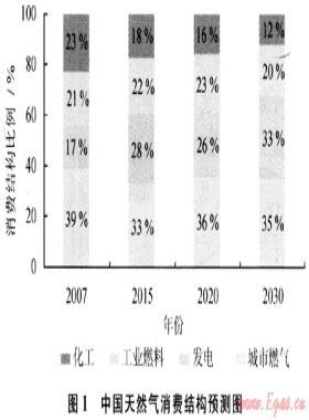 聯網條件下中國天然氣供應安全重大問題思考——以川渝地區供應安全體系建設為例